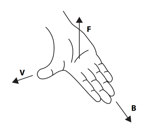 Year 12 Physics - Right Hand Palm Rule
