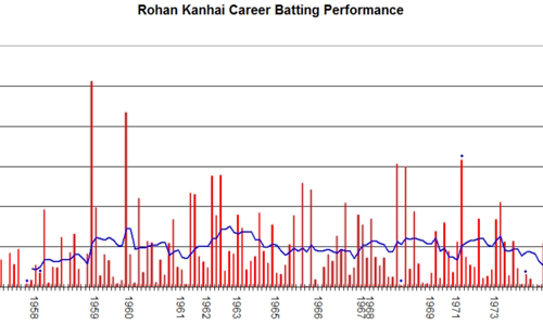 Rohan Kanhai
