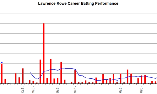 Lawrence Rowe