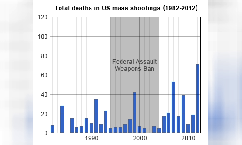 Mass shootings in the United States