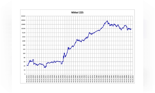 Nikkei 225