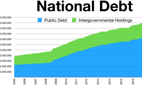 National debt of the United States