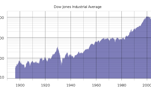 Dow Jones Industrial Average