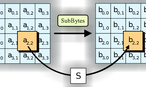Advanced Encryption Standard
