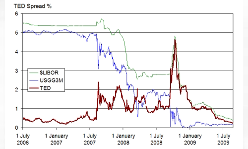 Financial crisis of 2007-2008