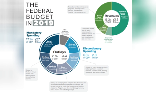 United States federal budget