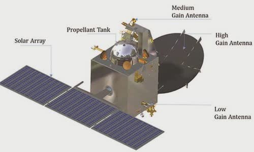 Mars Orbiter Mission