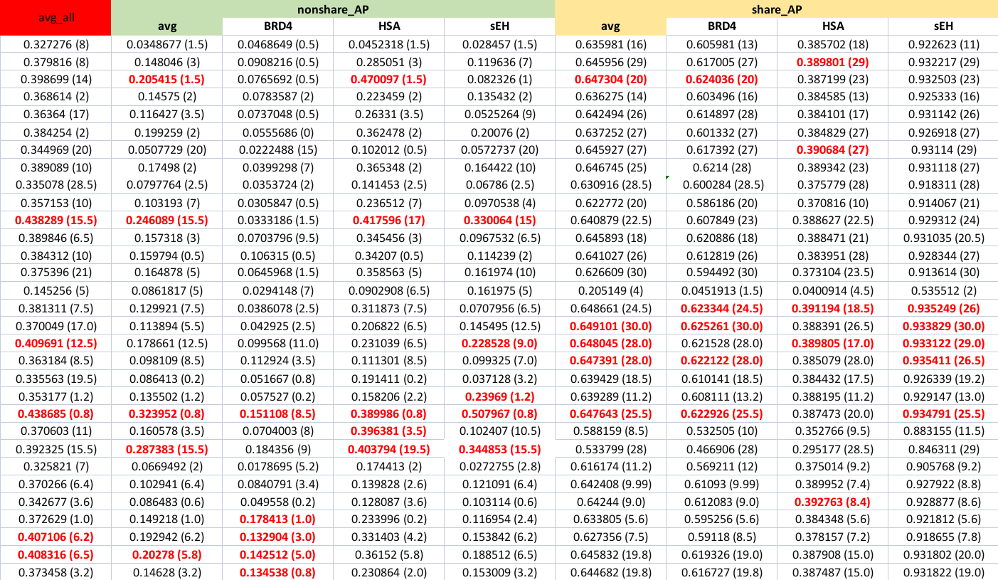 Non-share CV Results