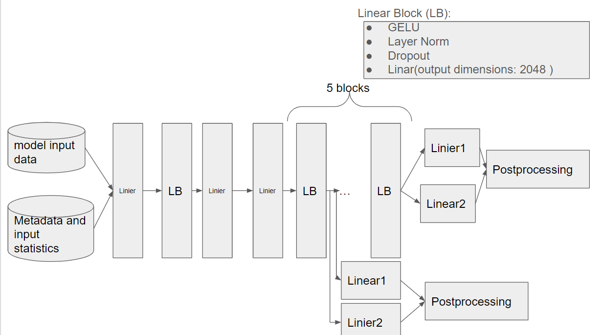 Multiome Model