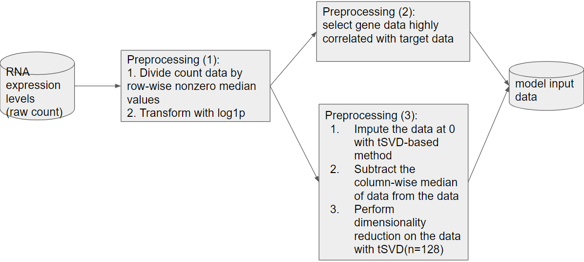 CITEseq Input Preprocessing