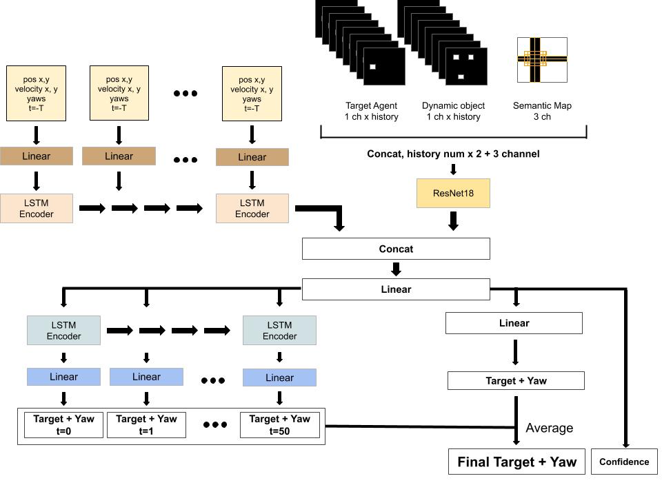 Model Architecture