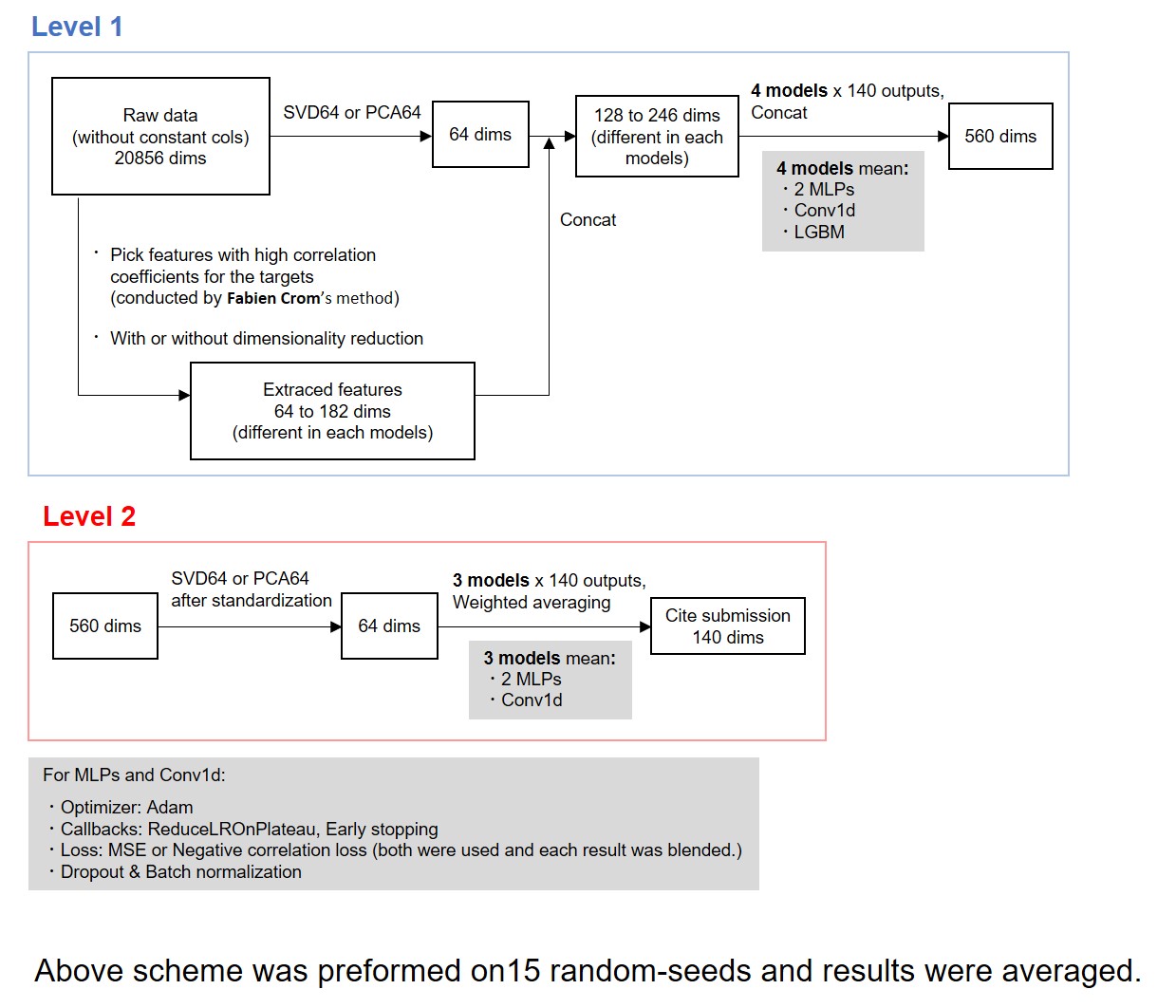 Citeseq Stacking Scheme