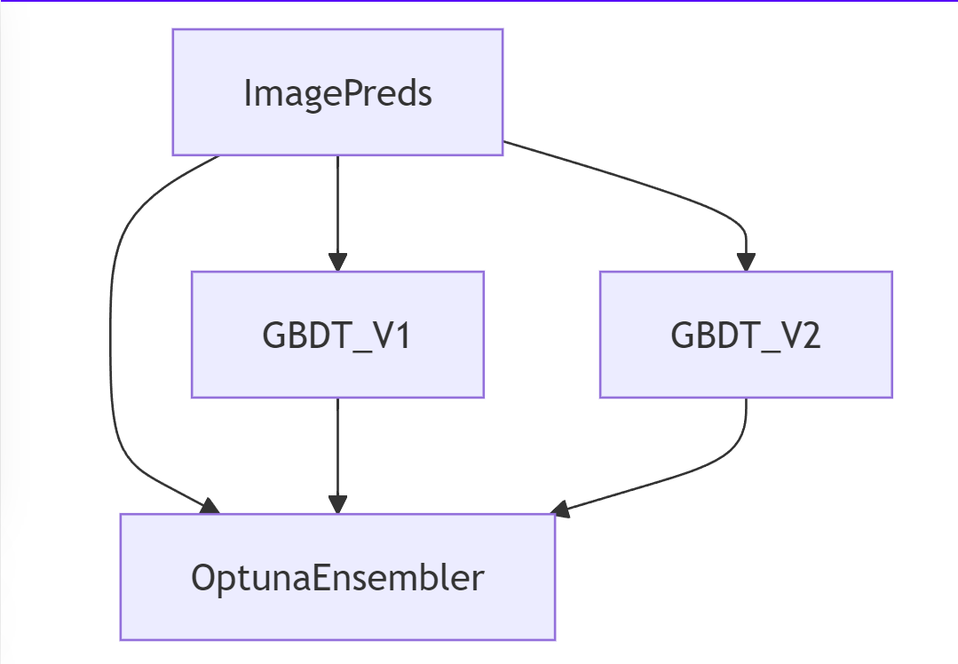 Ensemble Pipeline