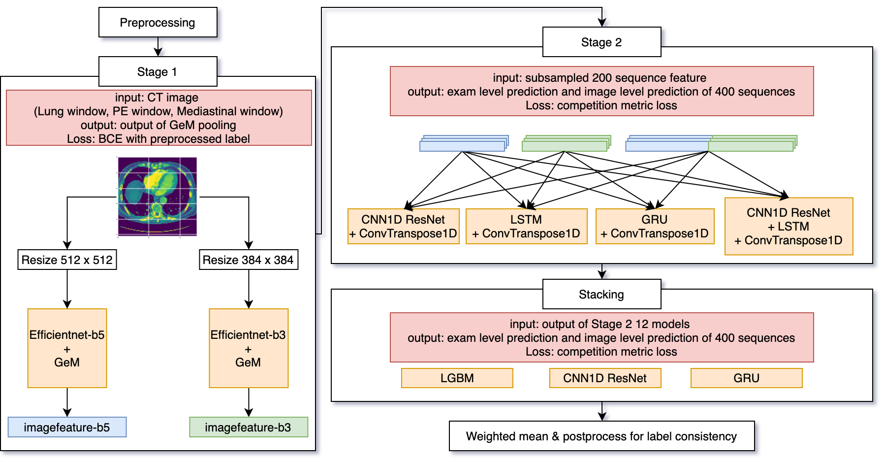 Solution Overview