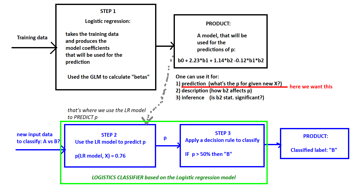 Why is it Logistic 'Regression' and not 'Classifier' ? | Data Science and  Machine Learning | Kaggle