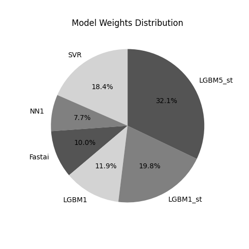 Ensemble weights final