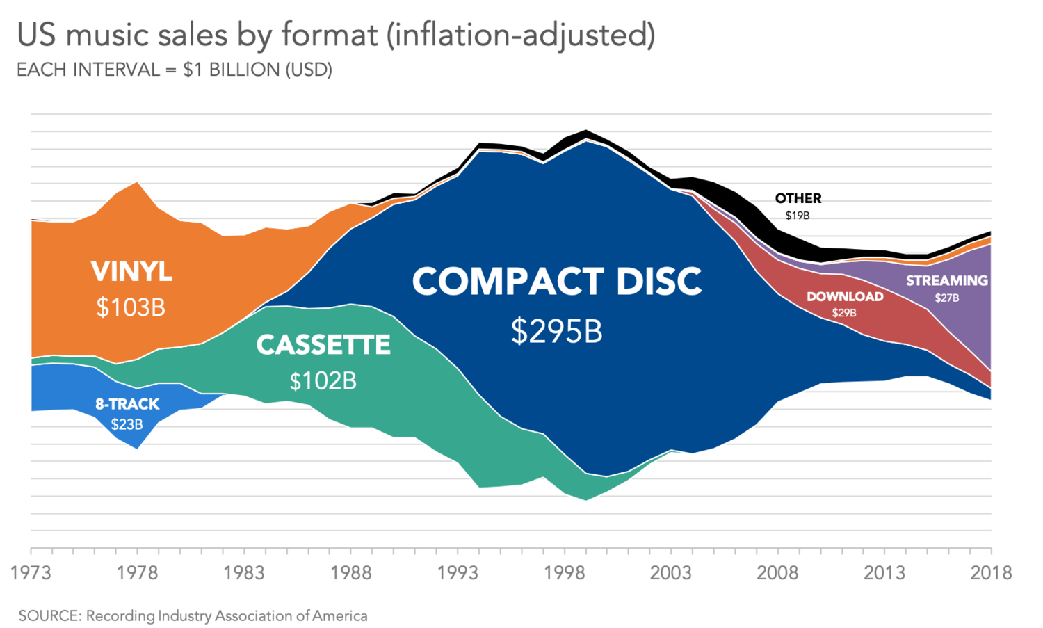 Sample Streamgraph