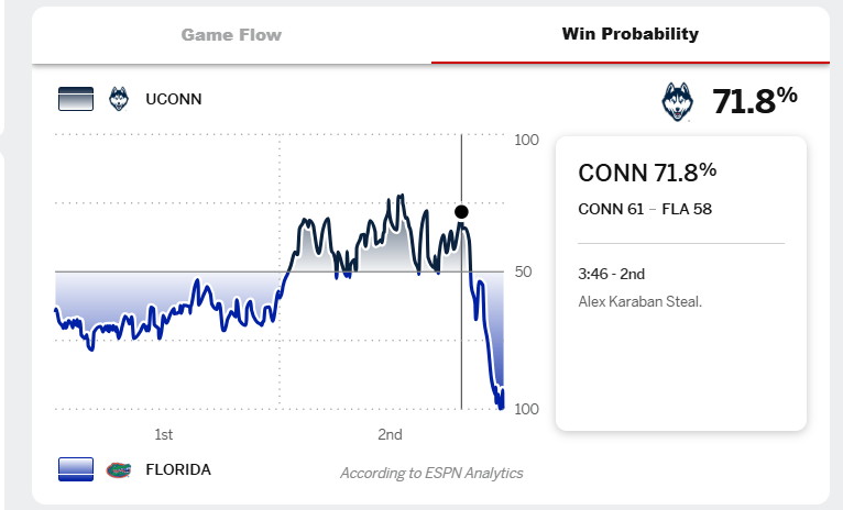 Uconn Win Probability