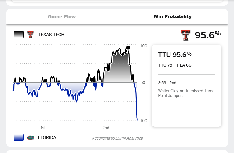 Texas Tech Win Probability