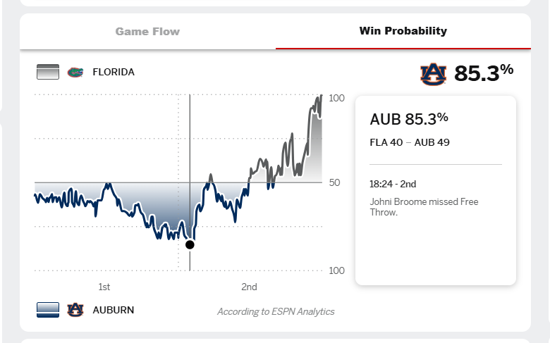 Auburn Win Probability