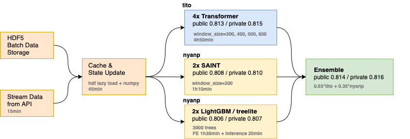 Pipeline Diagram