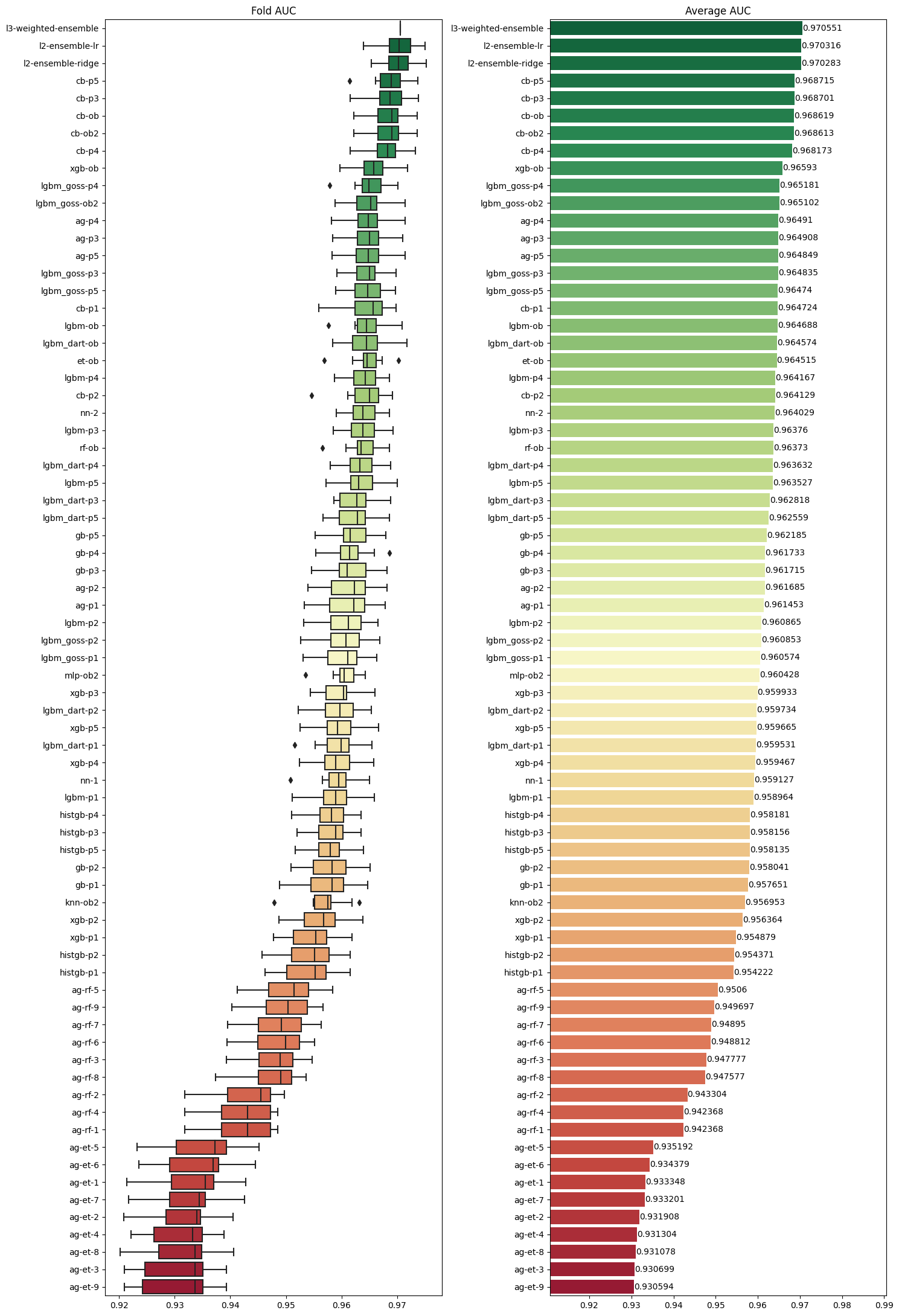 10-fold CV score results