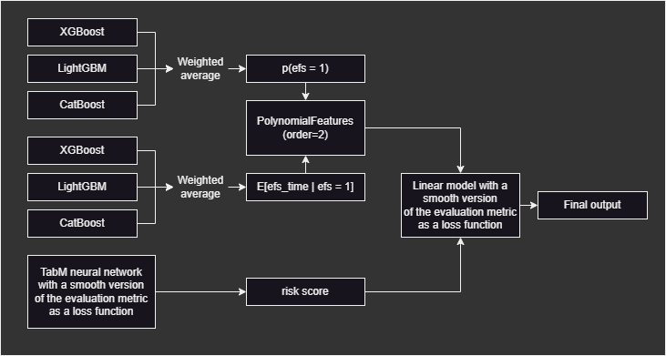 Solution Diagram