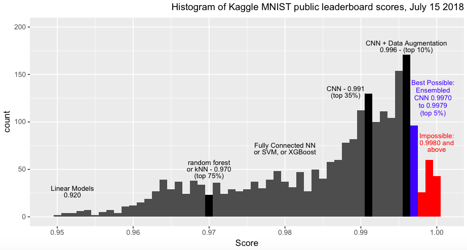 Digit Recognizer | Kaggle