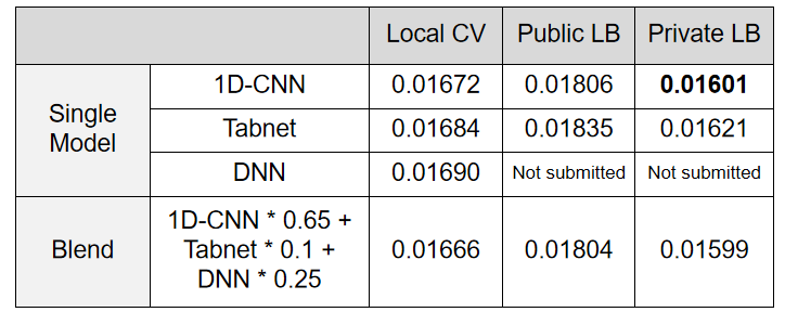 Performance Table