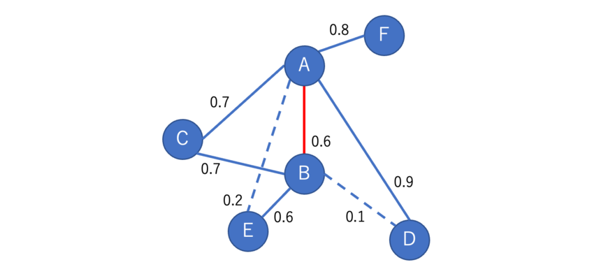 Graph Probability Convolution