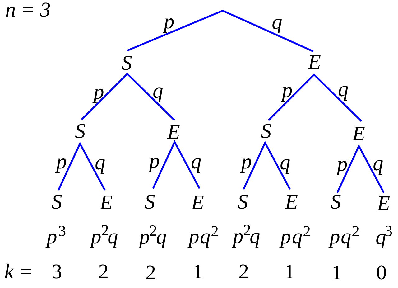 Bernoulli Trial And Binomial Of N P Data Science And Machine Learning Kaggle