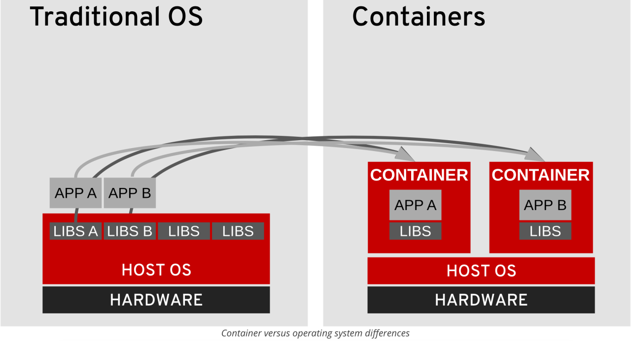 Containers bundle dependencies, ensuring consistency across systems. A diagram comparing a traditional OS to a containerized system.