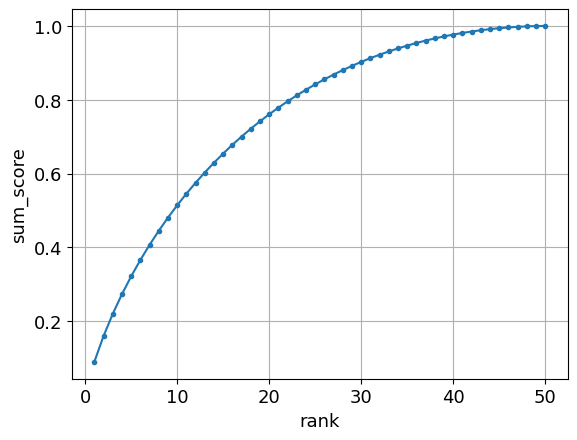 Score Plot