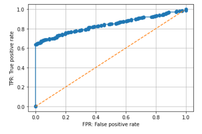 AUC Curve