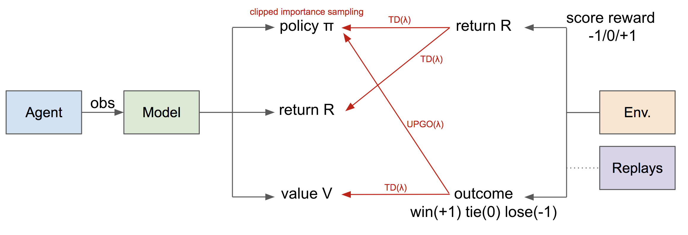 Algorithm and Training