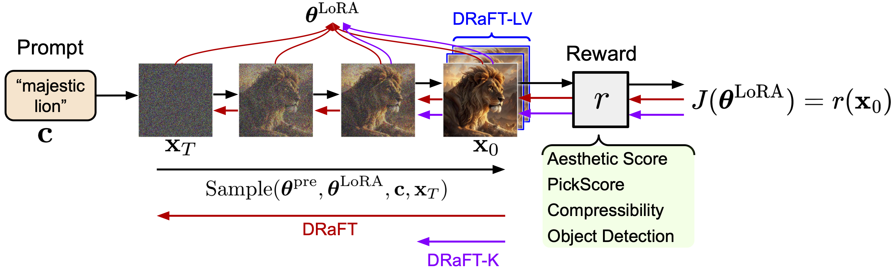 DRaFT  diagram
