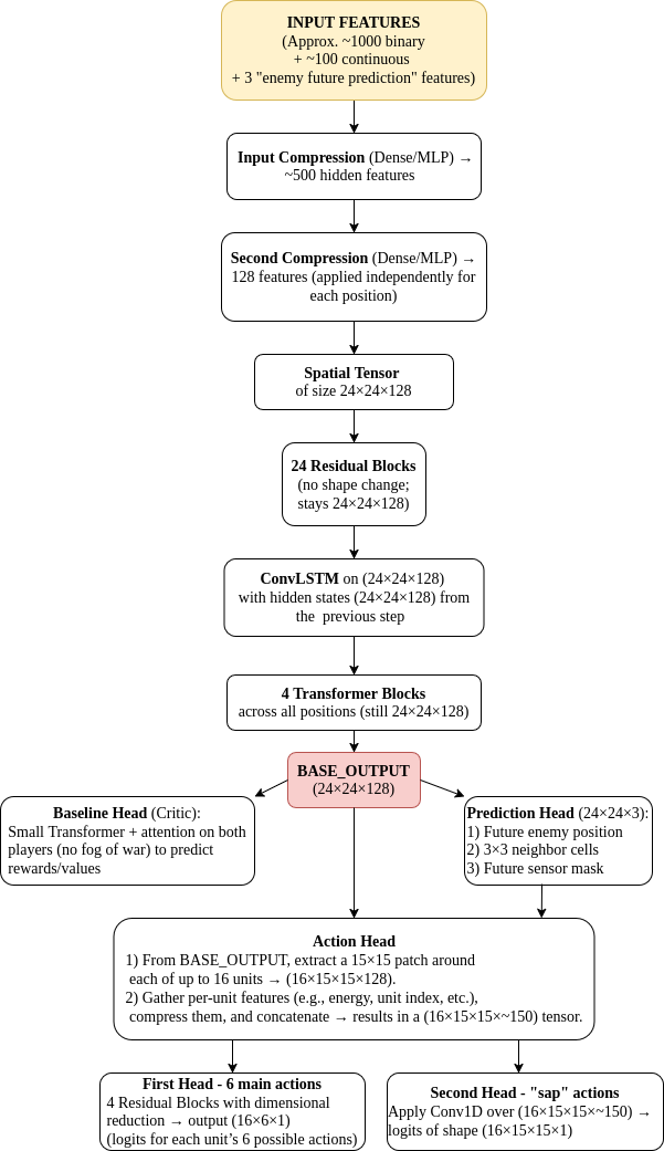 network architecture