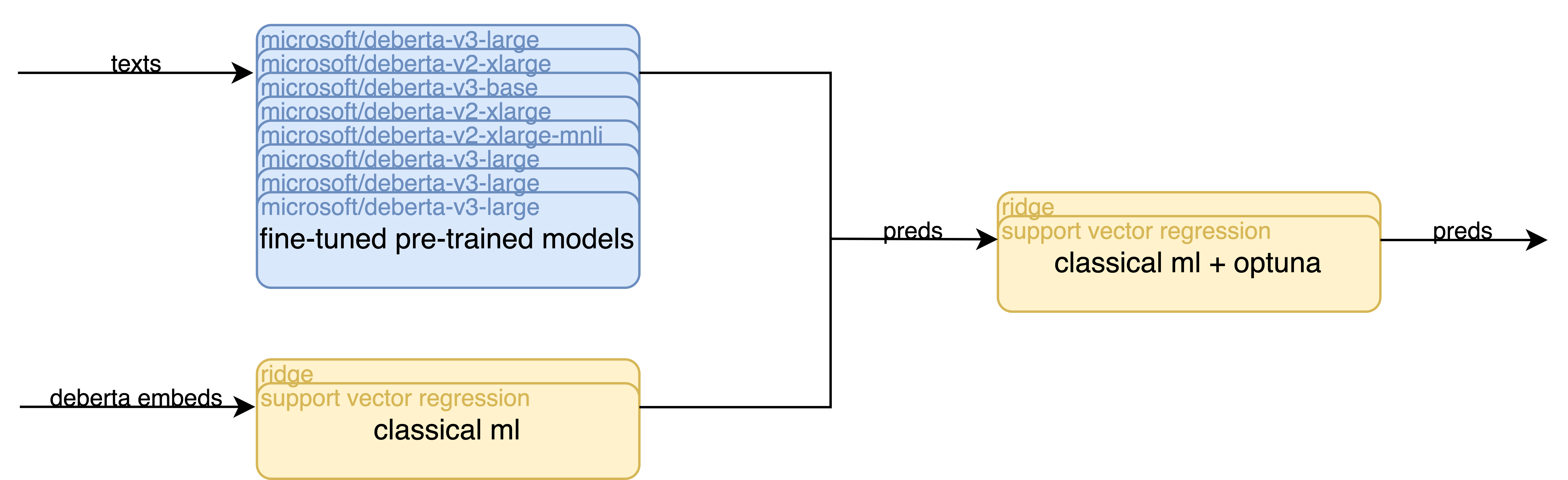 Figure 1: Our solution scheme