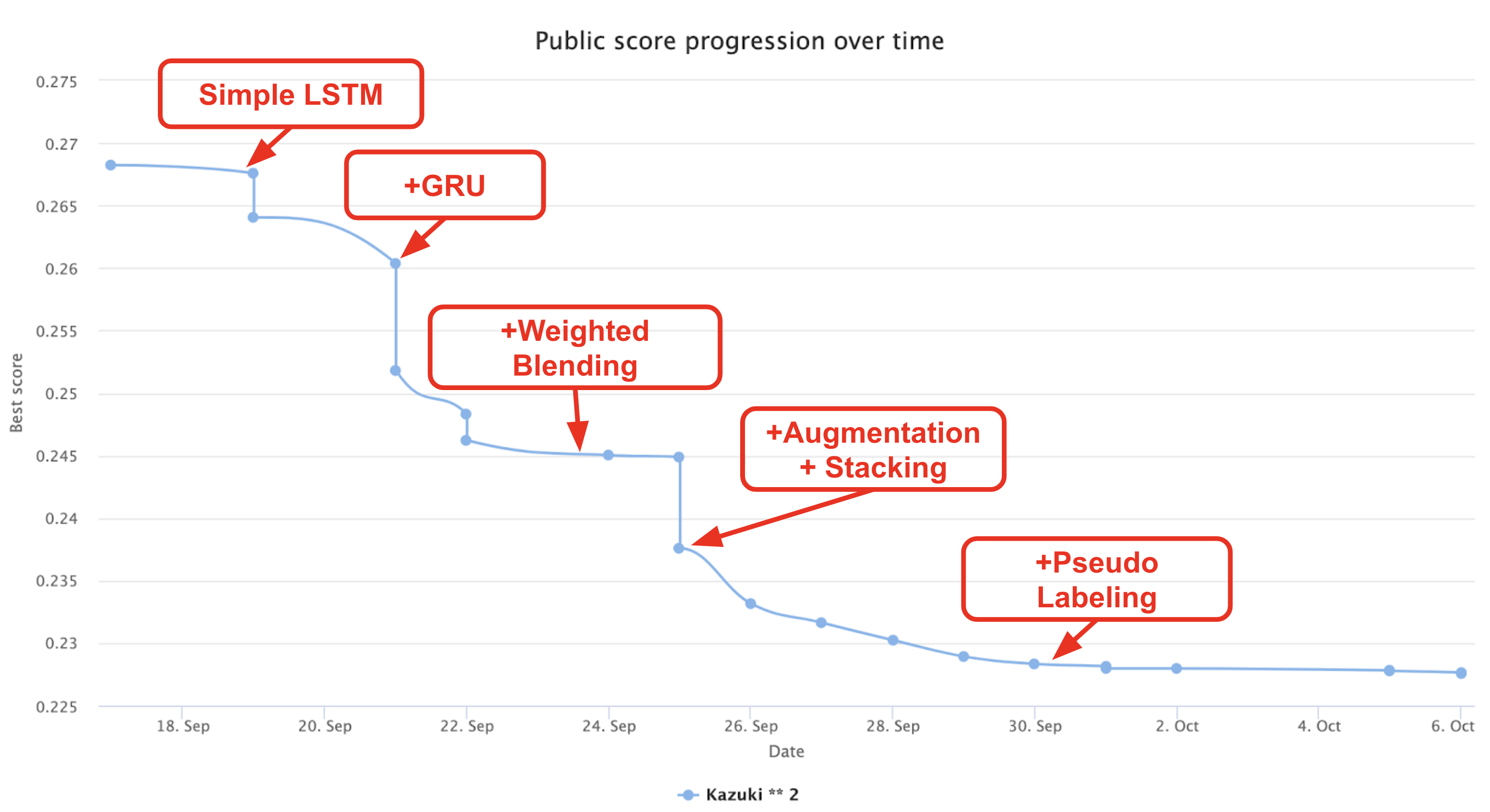 LB Progress