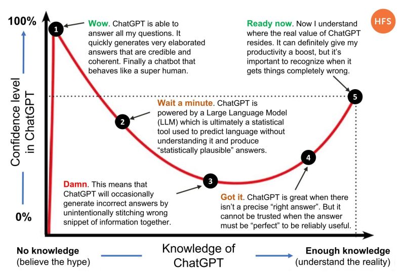 Stylized chart depicting Knowledge of ChatGPT on X-axis from None (hype) to Knowledge (reality). Y axis is "confidence level in ChatGPT" from 0 to 100%. At (1,100) is "Wow, ChatGPT answers all my questions. Finally a chatbot that behaves like a superhuman.." At (2, 40) is "Wait! ChatGPT is ultimately a statistical tool to predict language without understanding it".  At (3,20) is "Damn. ChatGPT will sometimes give wrong answers. Next is at (4,30): "Got it, chatgpt is great when there is no precise 'right answer' But can't be trusted if you need a 'perfect' answer." At (5,60) is "Ready now I understand that chatgpt can give my productivity a boost but may get things wrong."
