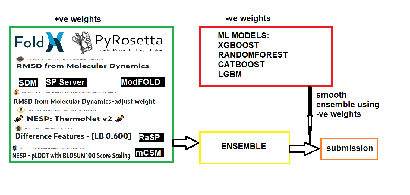 Solution Overview