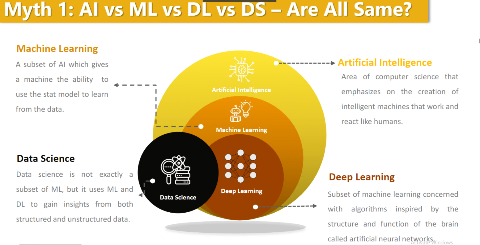 Ai Vs Ml Vs Dl Vs Ds For Beginners Data Science And Machine Learning Kaggle
