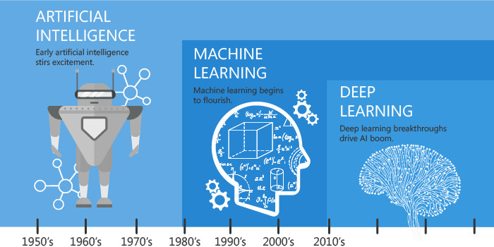 Difference between AI, ML and DL (AI Vs ML Vs DL) | Data Science and Machine