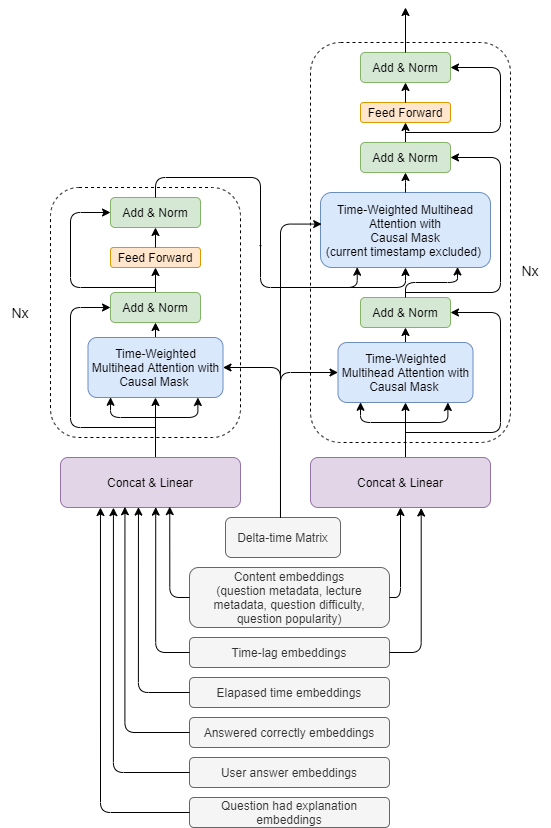 Riiid 4th solution model architecture