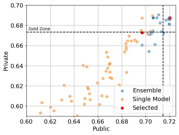 Leaderboard Performance