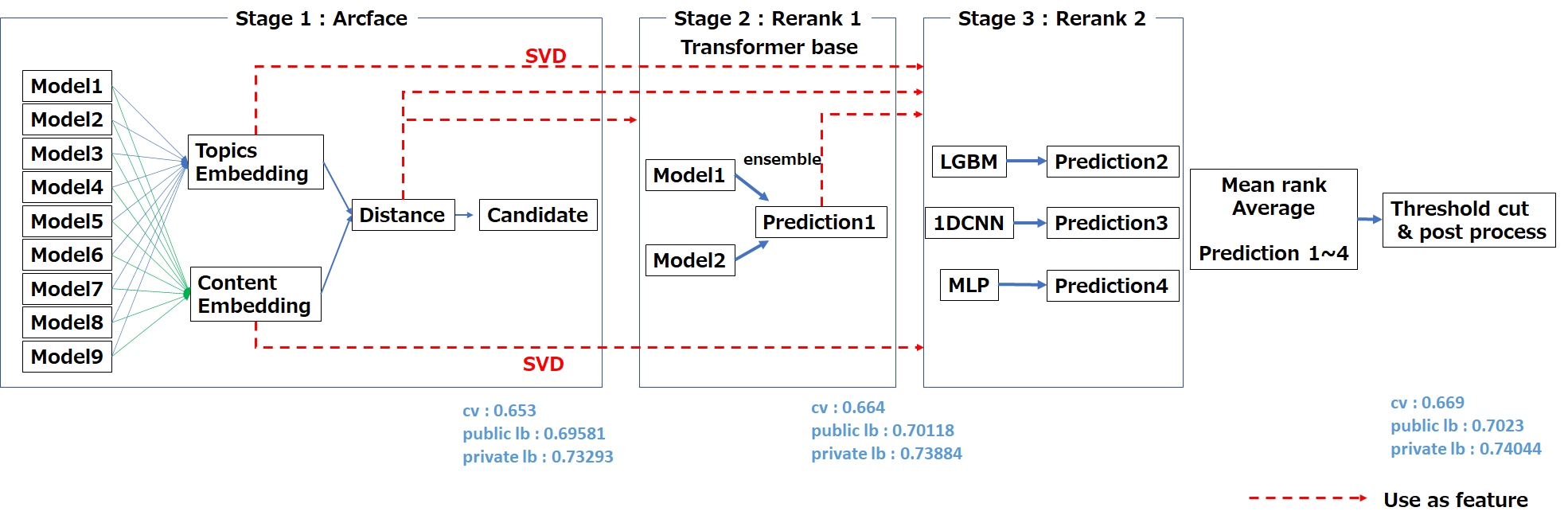 Solution Overview