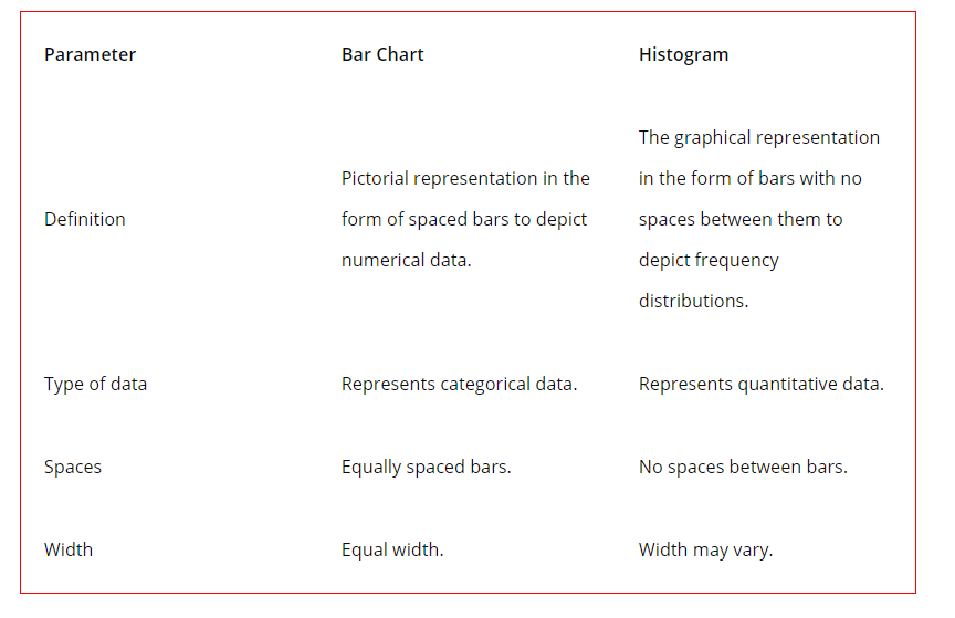 Difference Between Histogram And Bargraph | Data Science And Machine Learning | Kaggle