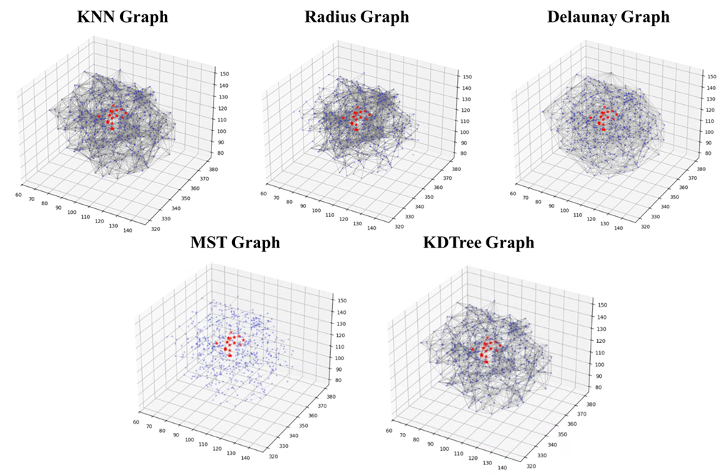 Graphs Comparison