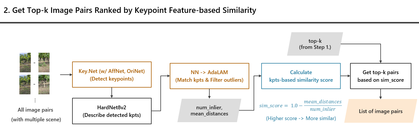 Keypoint Feature Similarity