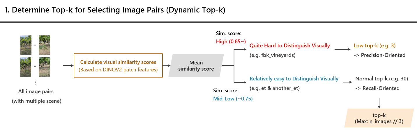 Dynamic Top-k Diagram